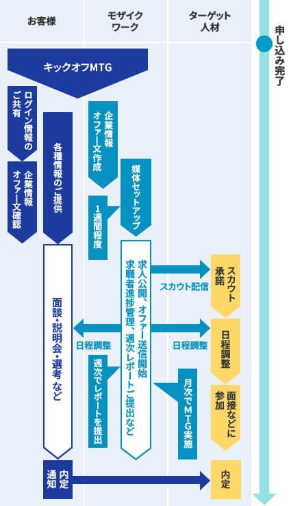 サービスの流れ