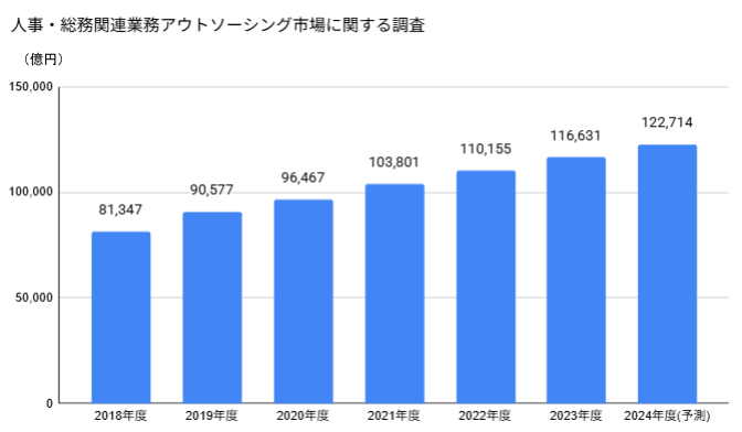 人事・総務関連業務アウトソーシング市場に関する調査